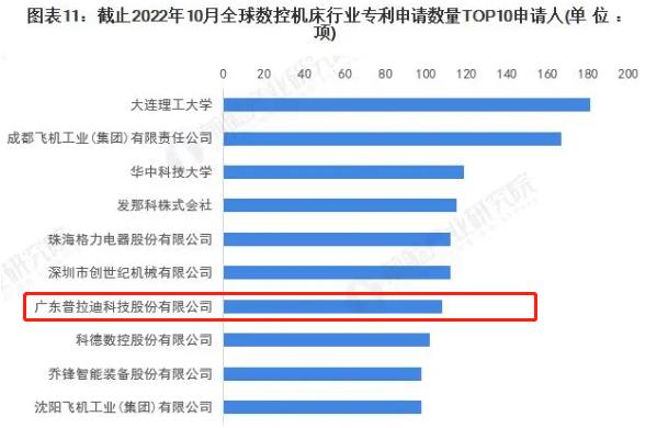 Kaiyun体育官方入口入榜2022年全球数控机床行业专利申请数量TOP10